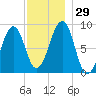 Wiscasset tide chart for Tuesday, November 29, 2022