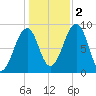 Wiscasset tide chart for Wednesday, November 2, 2022