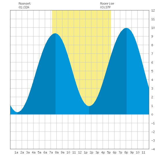 Wiscasset tide chart for Thursday, November 3, 2022