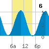 Wiscasset tide chart for Sunday, November 6, 2022