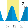 Wiscasset tide chart for Monday, November 7, 2022