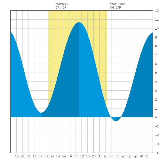 Wiscasset tide chart for Wednesday, November 9, 2022