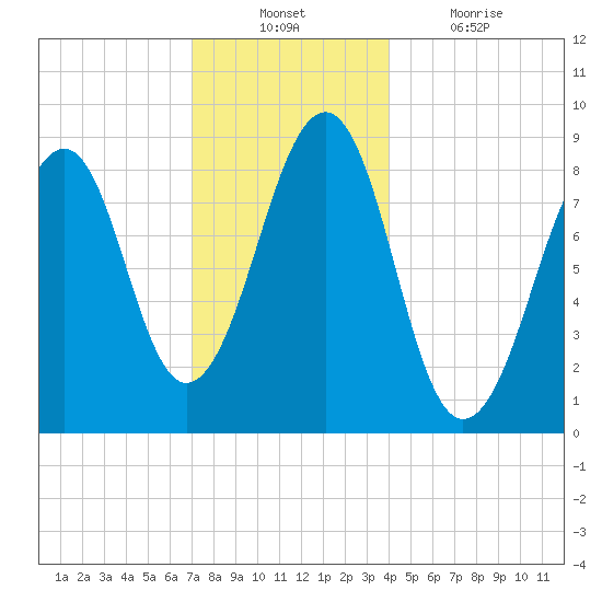 Wiscasset tide chart for Sunday, December 11, 2022
