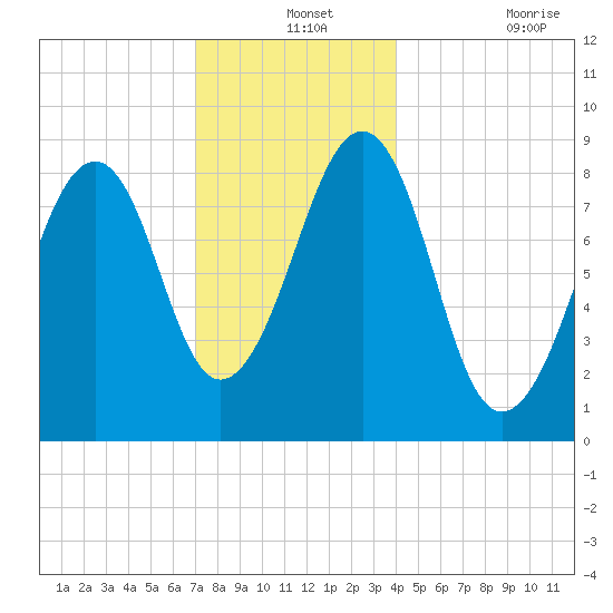 Wiscasset tide chart for Tuesday, December 13, 2022