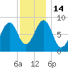 Wiscasset tide chart for Wednesday, December 14, 2022