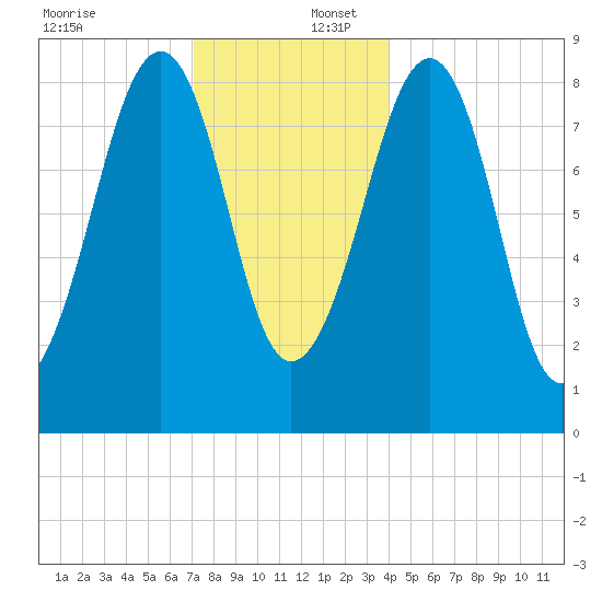 Wiscasset tide chart for Saturday, December 17, 2022
