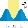 Wiscasset tide chart for Saturday, December 17, 2022