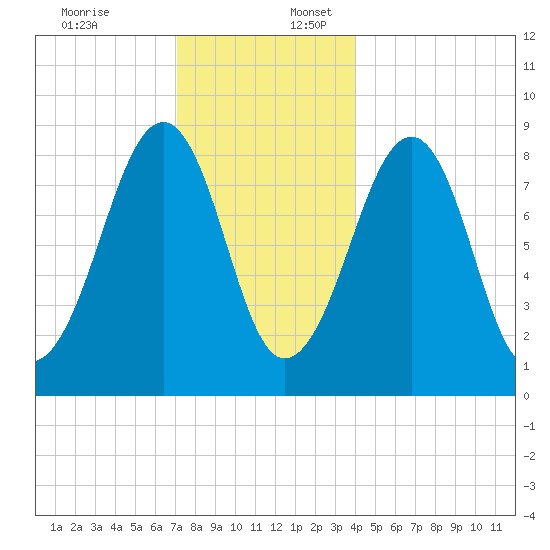 Wiscasset tide chart for Sunday, December 18, 2022