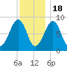 Wiscasset tide chart for Sunday, December 18, 2022