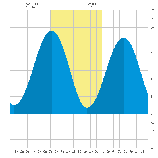 Wiscasset tide chart for Monday, December 19, 2022