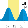 Wiscasset tide chart for Monday, December 19, 2022