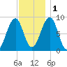 Wiscasset tide chart for Thursday, December 1, 2022