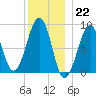 Wiscasset tide chart for Thursday, December 22, 2022