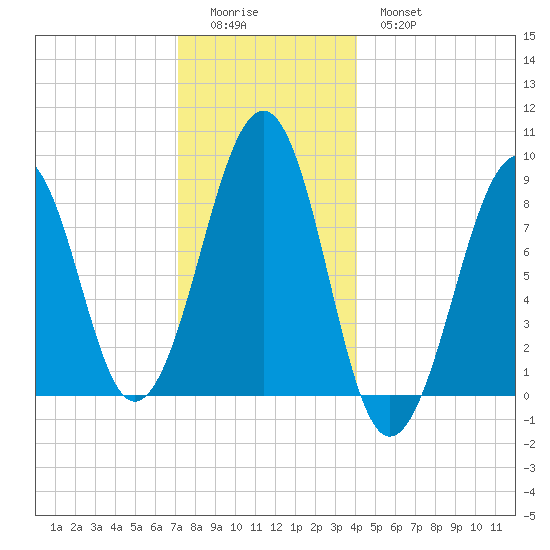 Wiscasset tide chart for Saturday, December 24, 2022