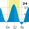 Wiscasset tide chart for Saturday, December 24, 2022