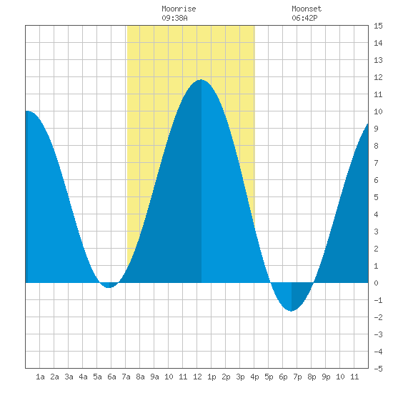 Wiscasset tide chart for Sunday, December 25, 2022