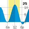 Wiscasset tide chart for Sunday, December 25, 2022