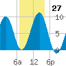 Wiscasset tide chart for Tuesday, December 27, 2022