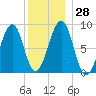 Wiscasset tide chart for Wednesday, December 28, 2022