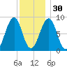 Wiscasset tide chart for Friday, December 30, 2022