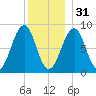 Wiscasset tide chart for Saturday, December 31, 2022