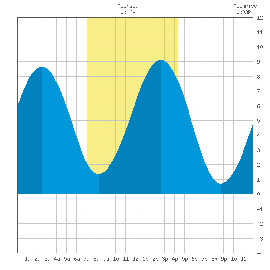 Wiscasset tide chart for Thursday, January 12, 2023