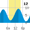 Wiscasset tide chart for Thursday, January 12, 2023