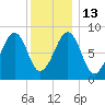 Wiscasset tide chart for Friday, January 13, 2023
