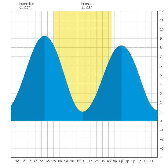 Wiscasset tide chart for Monday, January 16, 2023