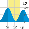 Wiscasset tide chart for Tuesday, January 17, 2023
