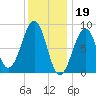 Wiscasset tide chart for Thursday, January 19, 2023