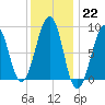 Wiscasset tide chart for Sunday, January 22, 2023