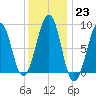 Wiscasset tide chart for Monday, January 23, 2023