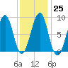 Wiscasset tide chart for Wednesday, January 25, 2023