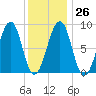 Wiscasset tide chart for Thursday, January 26, 2023