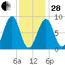 Wiscasset tide chart for Saturday, January 28, 2023