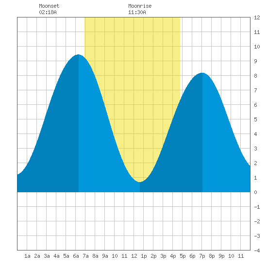 Wiscasset tide chart for Monday, January 30, 2023