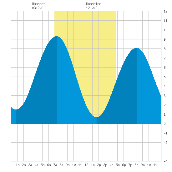 Wiscasset tide chart for Tuesday, January 31, 2023