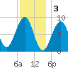Wiscasset tide chart for Tuesday, January 3, 2023