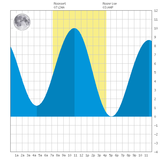 Wiscasset tide chart for Friday, January 6, 2023