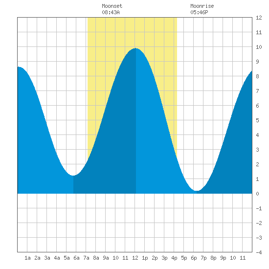 Wiscasset tide chart for Sunday, January 8, 2023