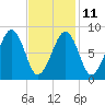 Wiscasset tide chart for Saturday, February 11, 2023