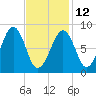 Wiscasset tide chart for Sunday, February 12, 2023