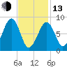 Wiscasset tide chart for Monday, February 13, 2023