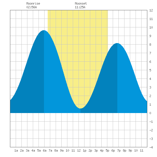 Wiscasset tide chart for Wednesday, February 15, 2023