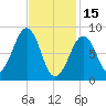 Wiscasset tide chart for Wednesday, February 15, 2023