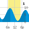 Wiscasset tide chart for Wednesday, February 1, 2023