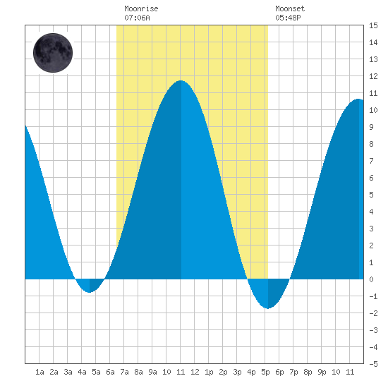 Wiscasset tide chart for Monday, February 20, 2023
