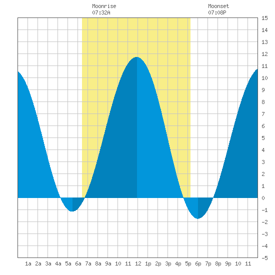 Wiscasset tide chart for Tuesday, February 21, 2023