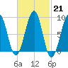 Wiscasset tide chart for Tuesday, February 21, 2023